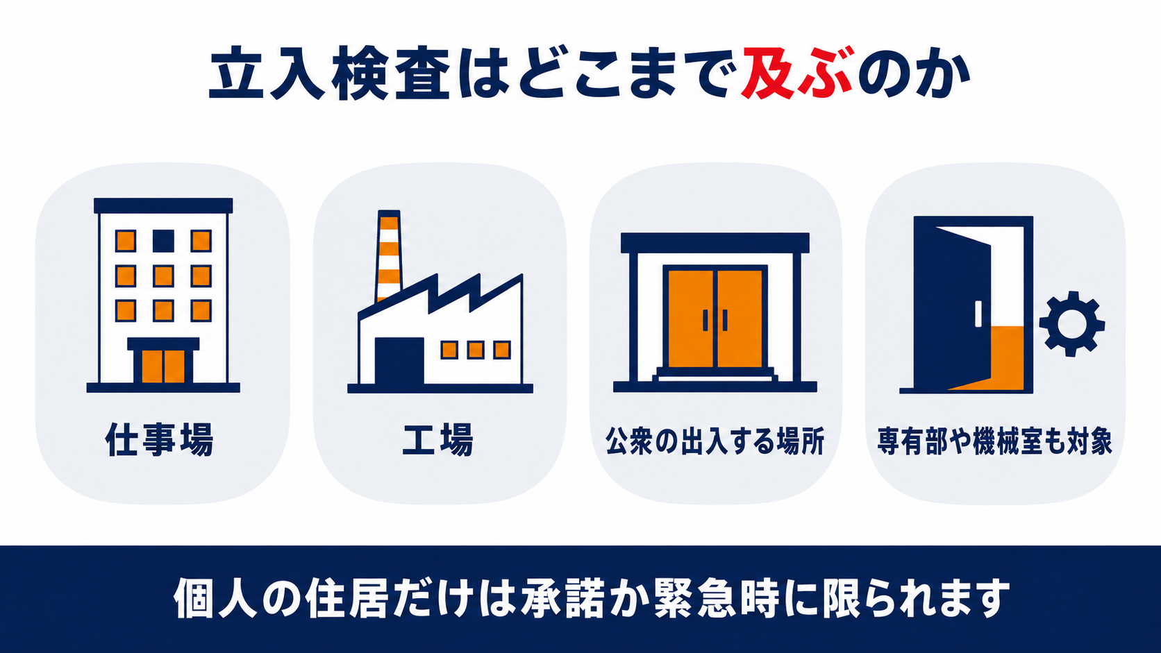 立入検査は仕事場 工場 公衆の出入する場所 専有部や機械室にも及ぶが 個人の住居だけは承諾か緊急時に限られることを示した図解