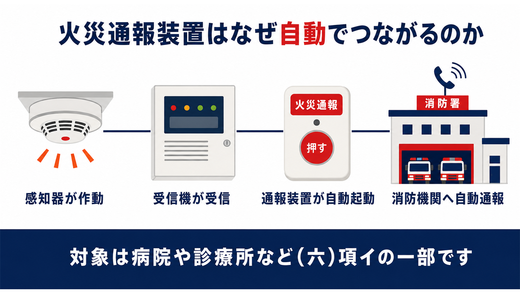 感知器の作動から自動火災報知設備の受信機を経て火災通報装置が自動で起動し消防機関へ通報される流れを示した図解