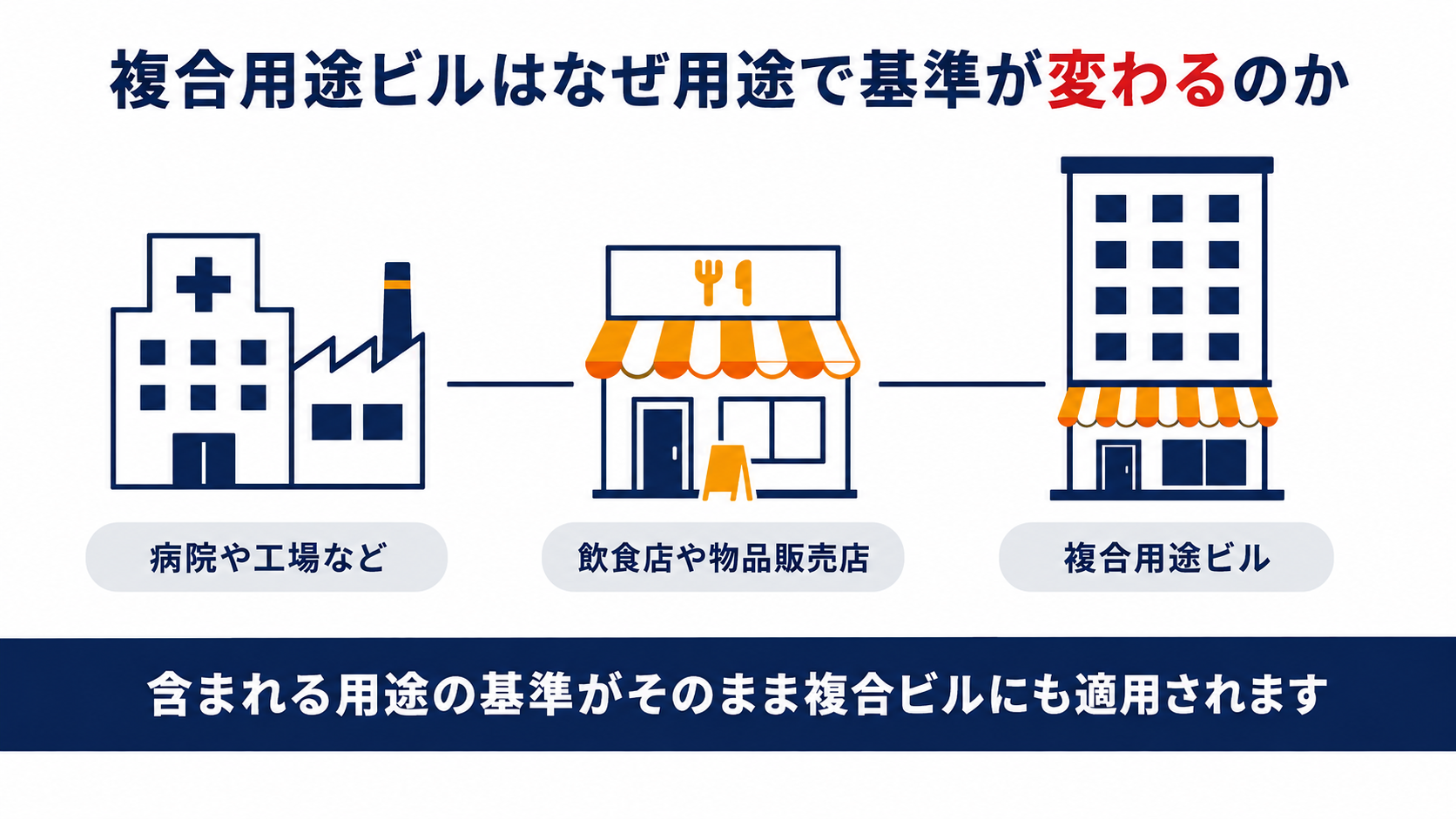 病院や工場や飲食店など単独用途ごとの基準が矢印でつながり複合用途ビルにそのまま適用される流れを示した図解
