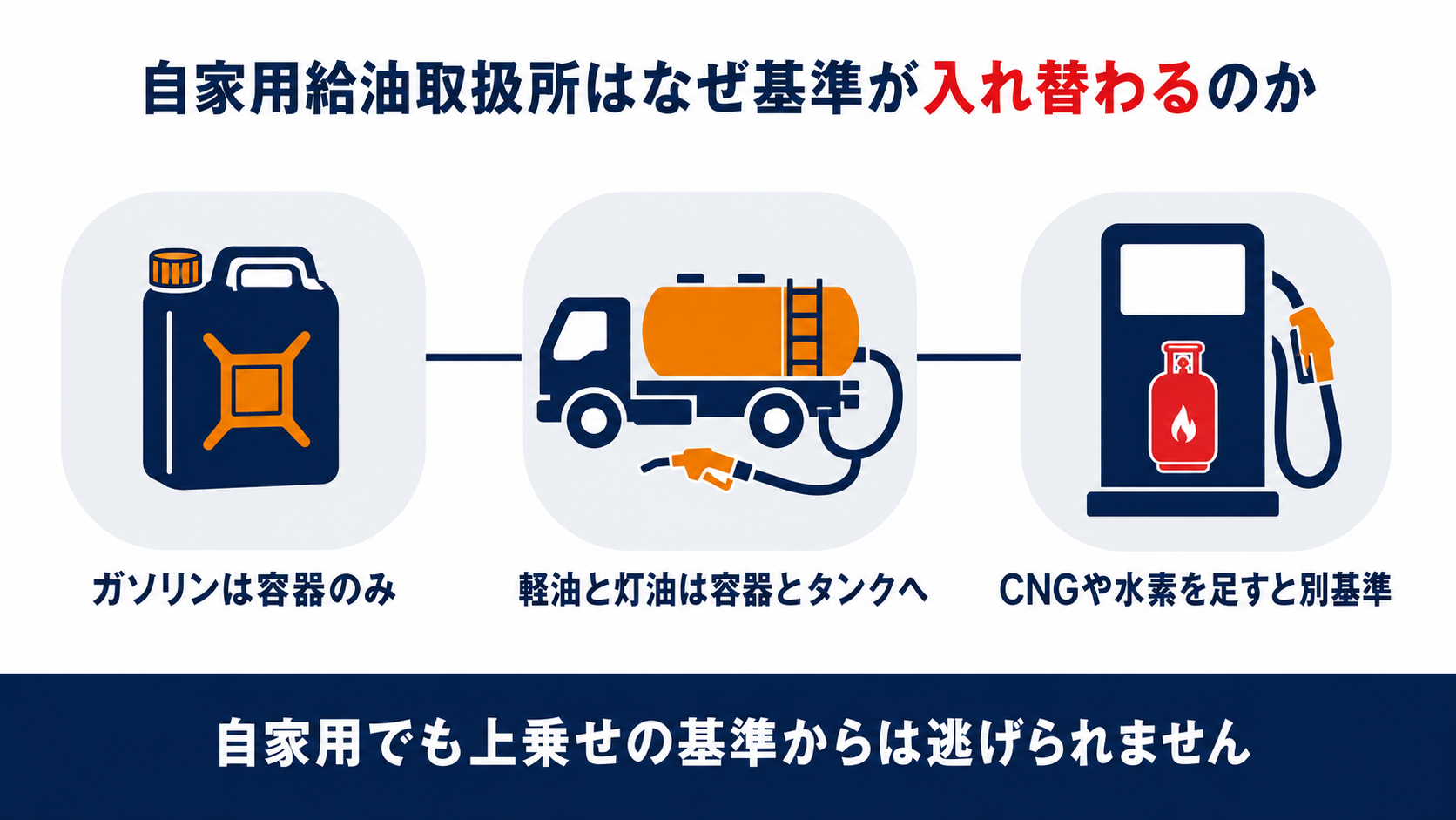 ガソリンは容器のみ軽油と灯油は容器とタンクへCNGや水素を足すと別基準になる自家用給油取扱所の基準の流れを示した図解