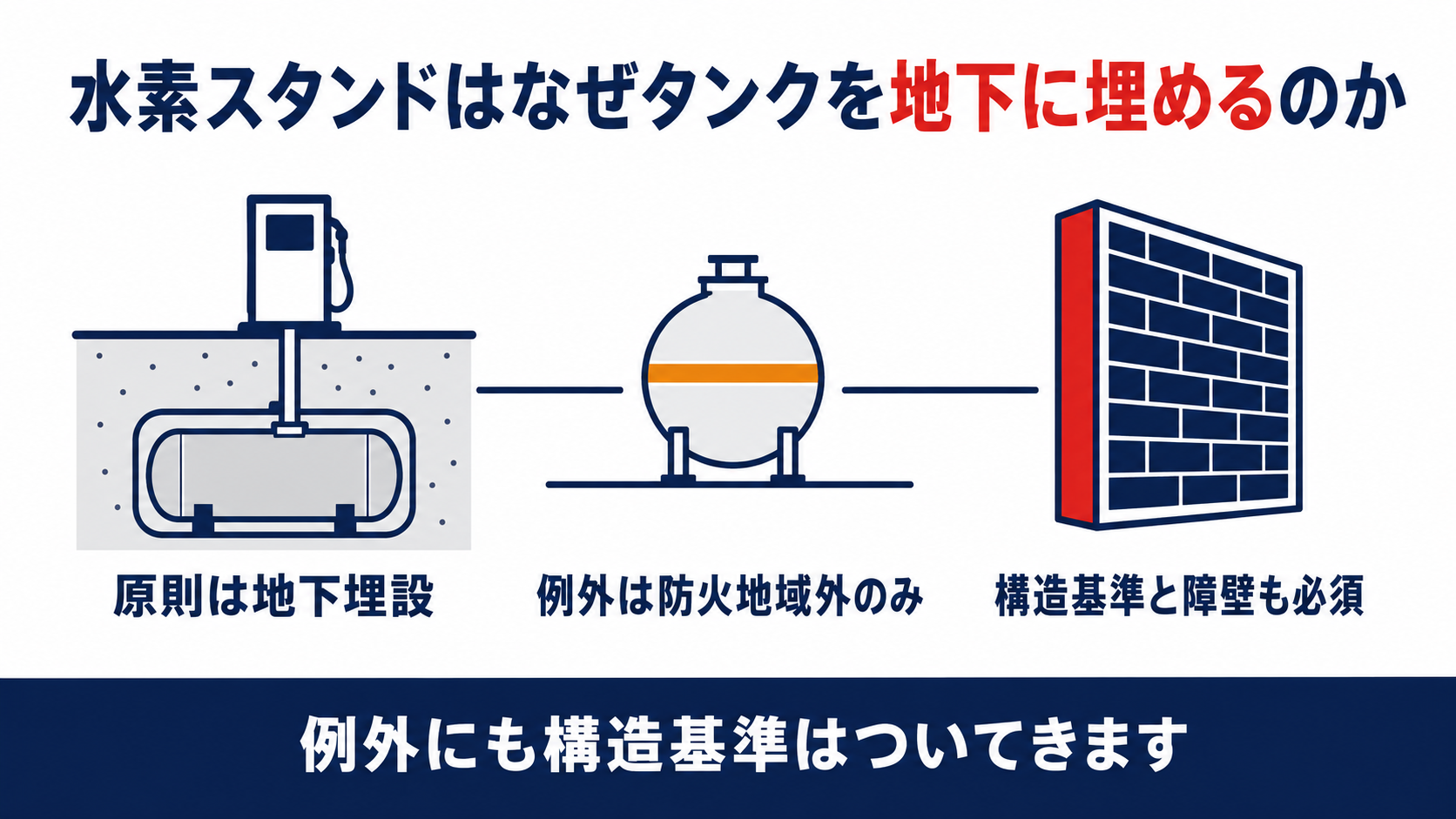 原則は地下埋設例外は防火地域外のみ構造基準と障壁も必須という圧縮水素充填設備設置給油取扱所のタンクの基準の流れを示した図解
