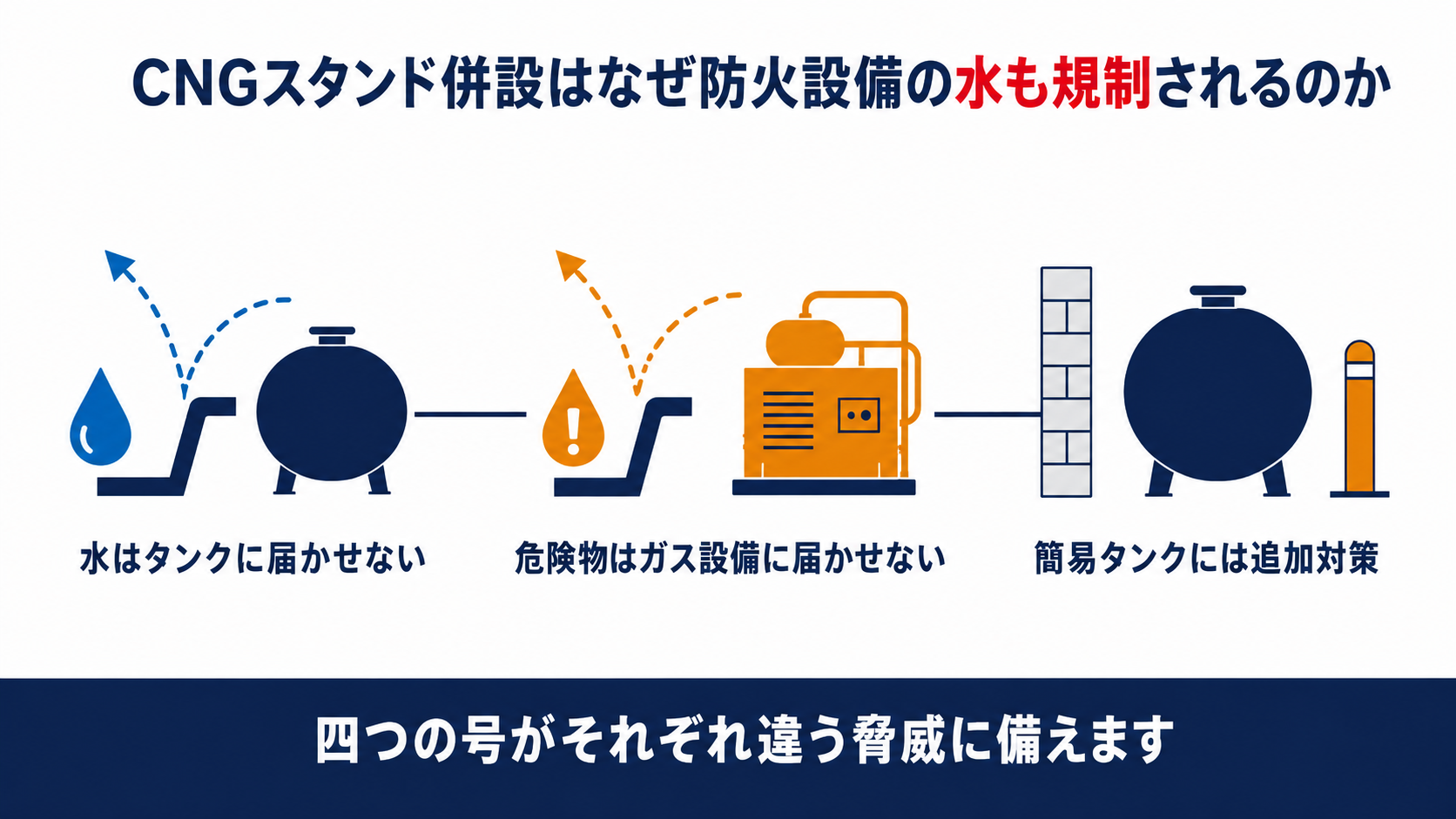 防火設備の水はタンクに届かせず危険物はガス設備に届かせず簡易タンクには追加対策が必要という圧縮天然ガス等充塡設備設置給油取扱所の特例の流れを示した図解