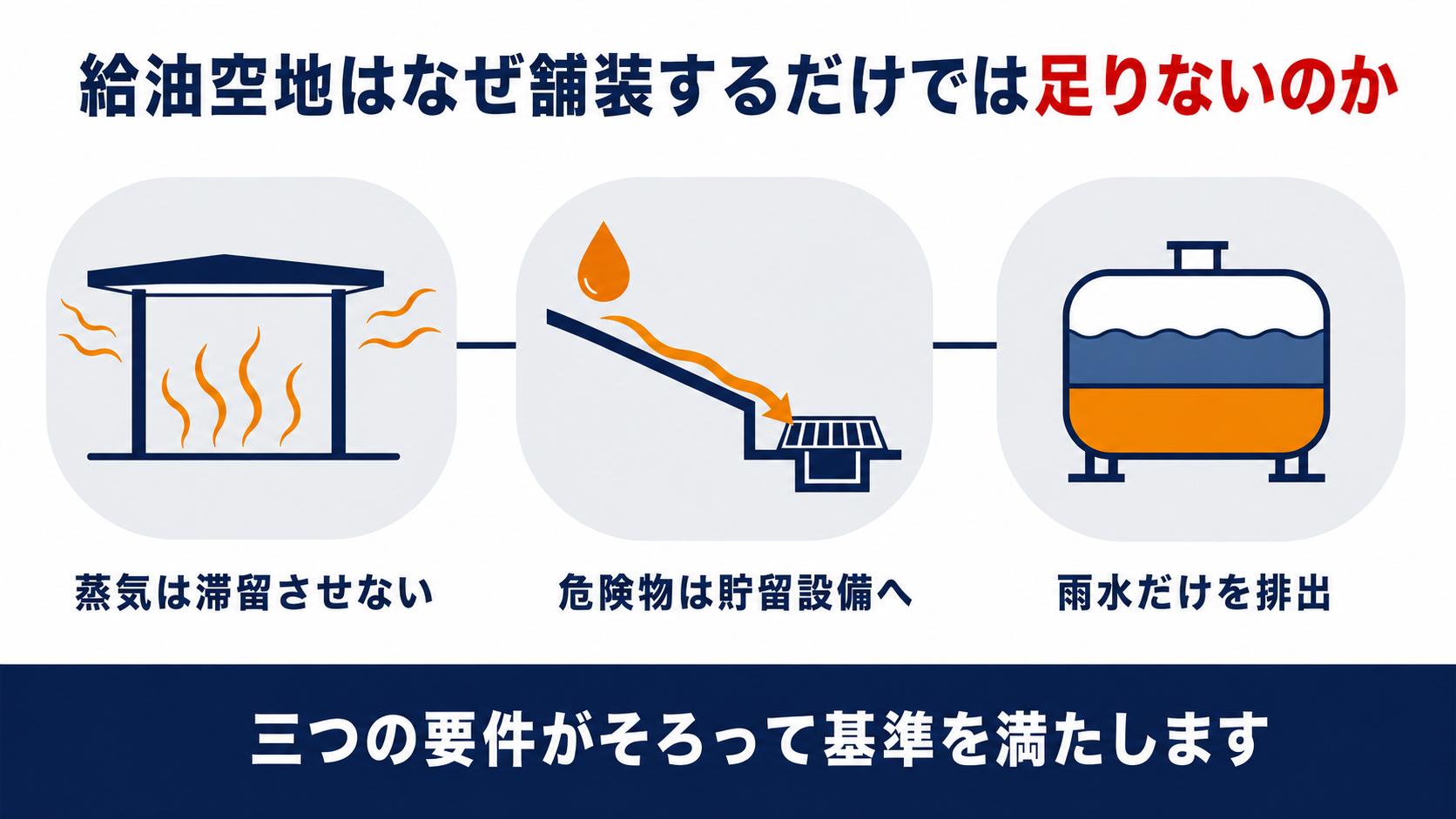 給油空地は蒸気を滞留させず漏れた危険物を貯留設備に集めて雨水と分離してから排出するという滞留及び流出を防止する措置の流れを示した図解