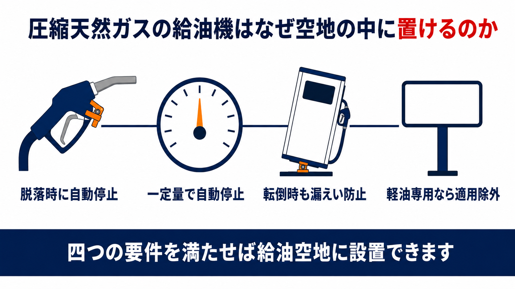圧縮天然ガスの給油機を給油空地に設置するための四つの要件を示す図解