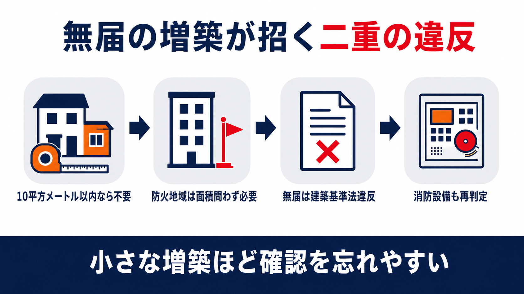 10平方メートル以内かつ防火地域外なら増築の確認申請は不要だが、防火地域内は面積を問わず必要で、無届は建築基準法違反となり消防用設備等も再判定されることを示した図解