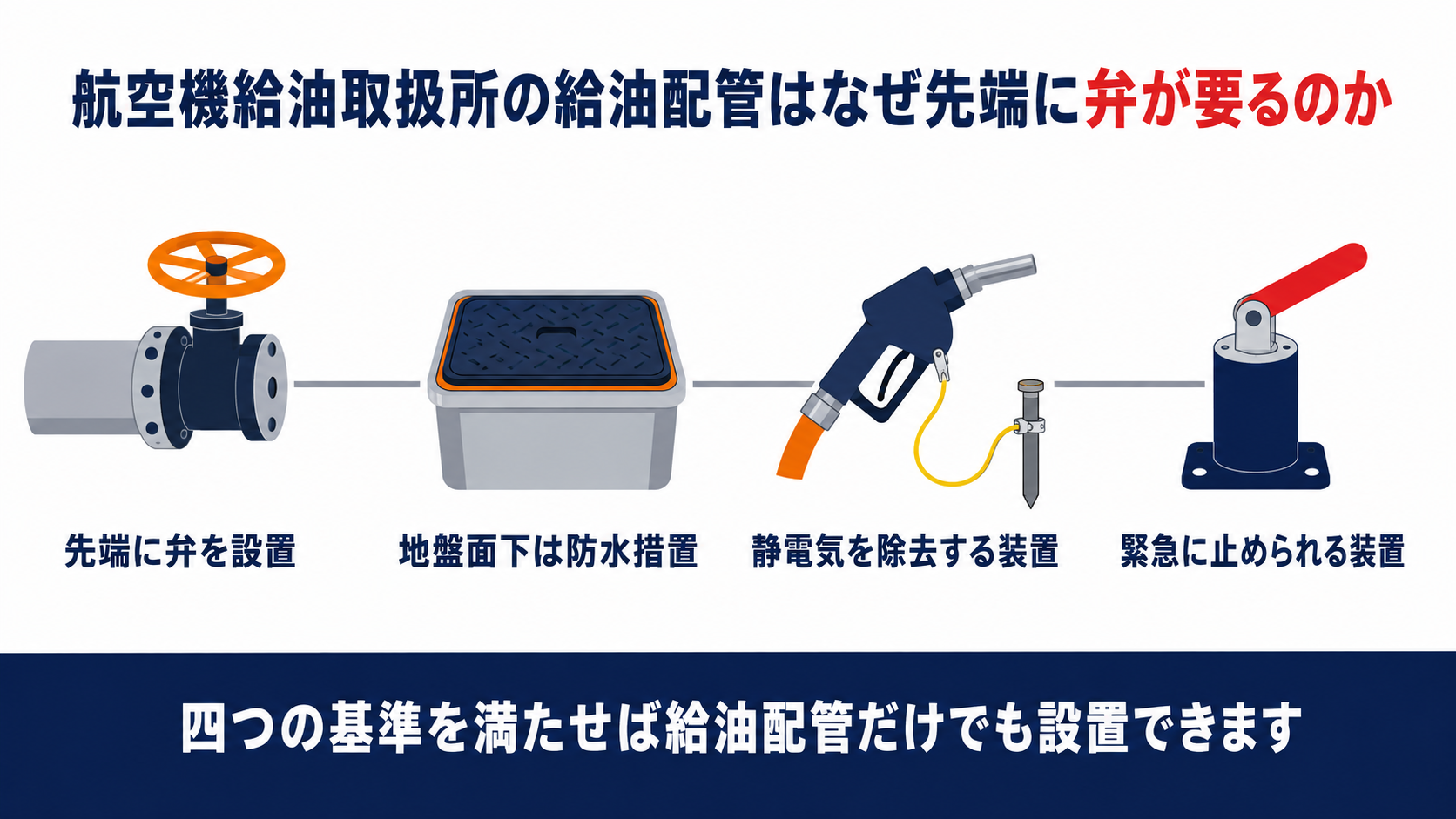 航空機給油取扱所の給油配管に必要な四つの基準を示す図解