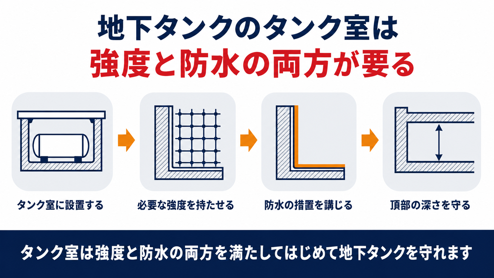 地下タンクのタンク室に求められる強度と防水の基準を示す図解