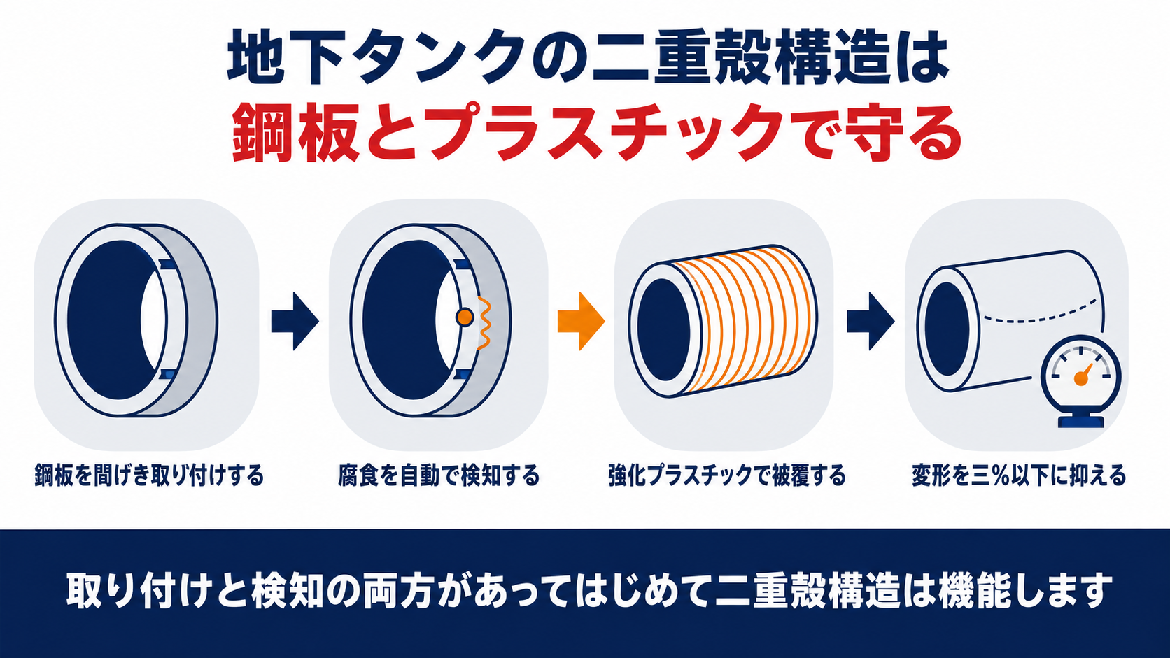 地下タンクの二重殻構造の鋼板方式と強化プラスチック方式の基準を示す図解