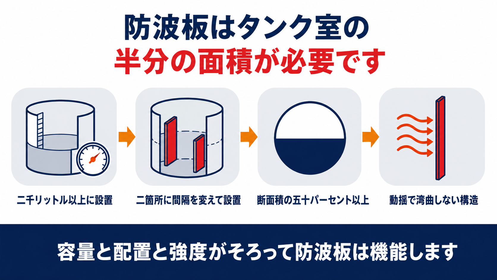 移動タンク貯蔵所の防波板の容量基準二箇所配置断面積五十パーセント動揺で湾曲しない構造をまとめた図解