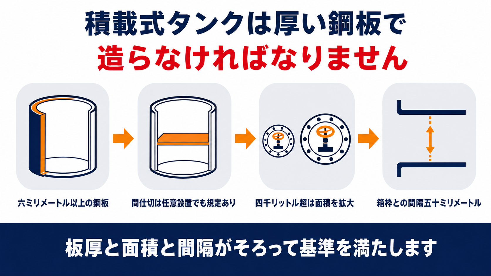 積載式移動タンク貯蔵所のタンク板厚基準マンホール安全装置の吹き出し面積附属装置の間隔をまとめた図解