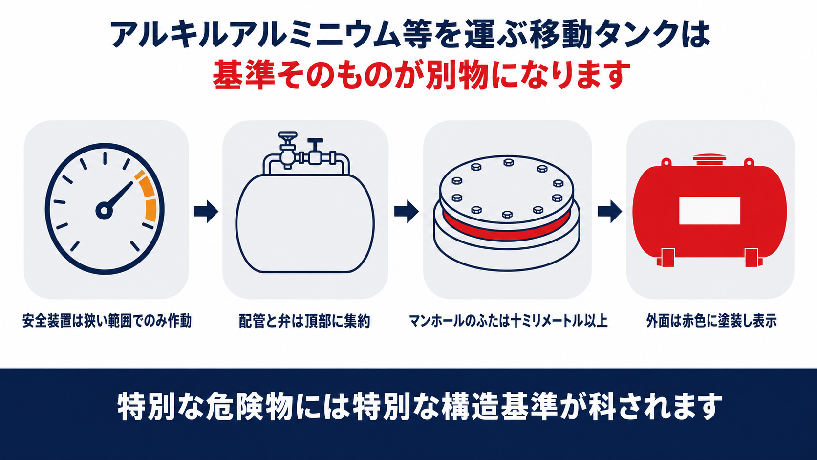 アルキルアルミニウム等を運ぶ移動タンクの特別基準を示す図解。安全装置は狭い範囲でのみ作動、配管と弁は頂部に集約、マンホールのふたは十ミリメートル以上、外面は赤色に塗装し表示の四段階を整理