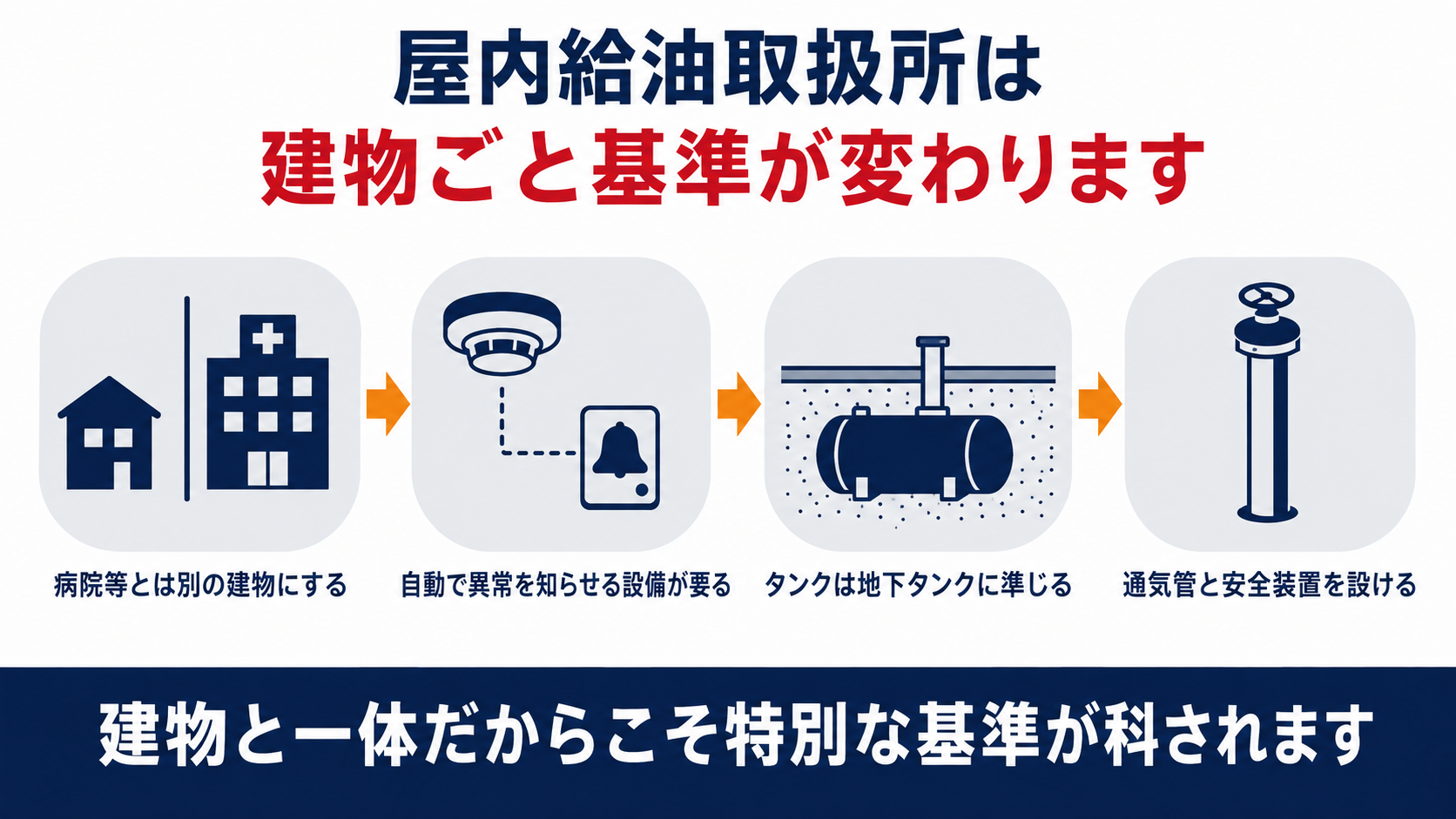 屋内給油取扱所の基準を示す図解。病院等とは別の建物にする、自動で異常を知らせる設備が要る、タンクは地下タンクに準じる、通気管と安全装置を設けるの四段階を整理