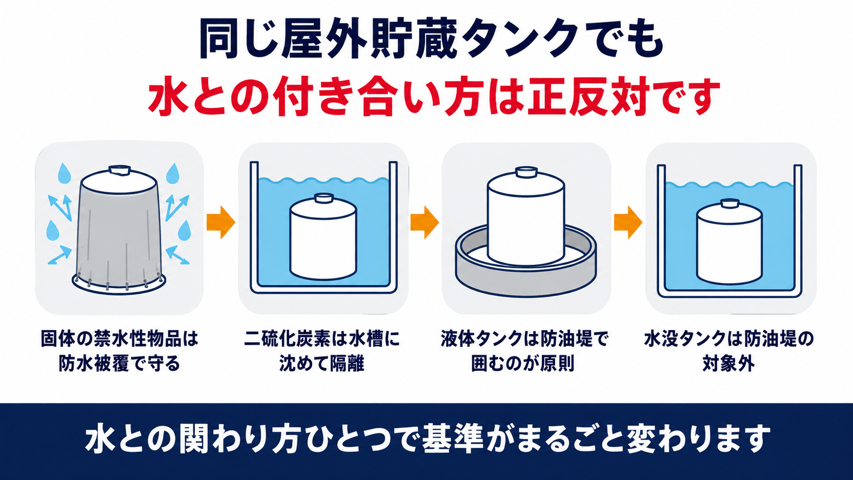 屋外貯蔵タンクの基準を示す図解。固体の禁水性物品は防水被覆で守り、二硫化炭素は水槽に沈めて隔離し、液体タンクは防油堤で囲むのが原則だが水没タンクは防油堤の対象外になるという四段階を整理