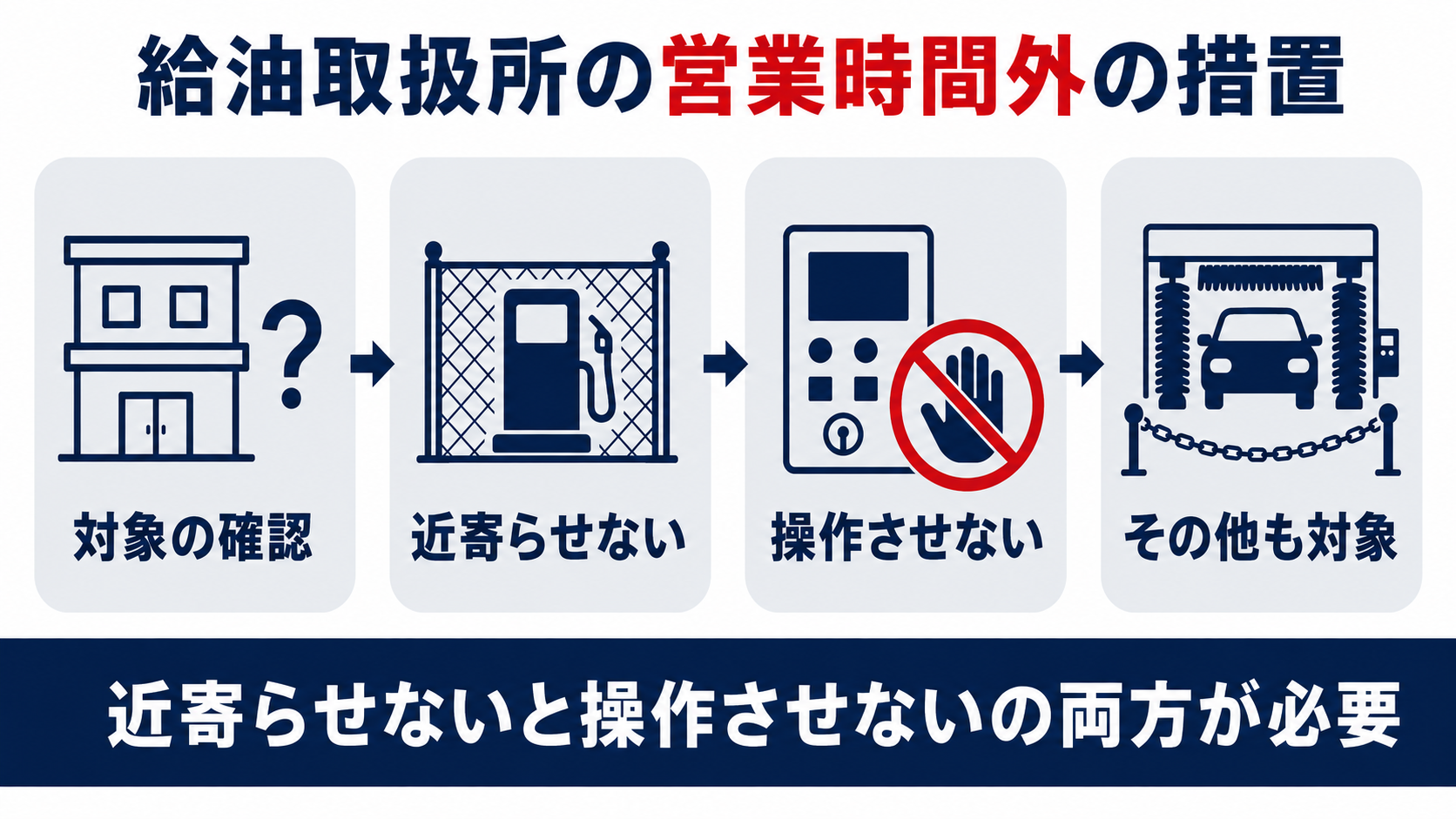 給油取扱所の営業時間外は係員以外を近寄らせない措置と操作させない措置の2つが必要であることを示した図解