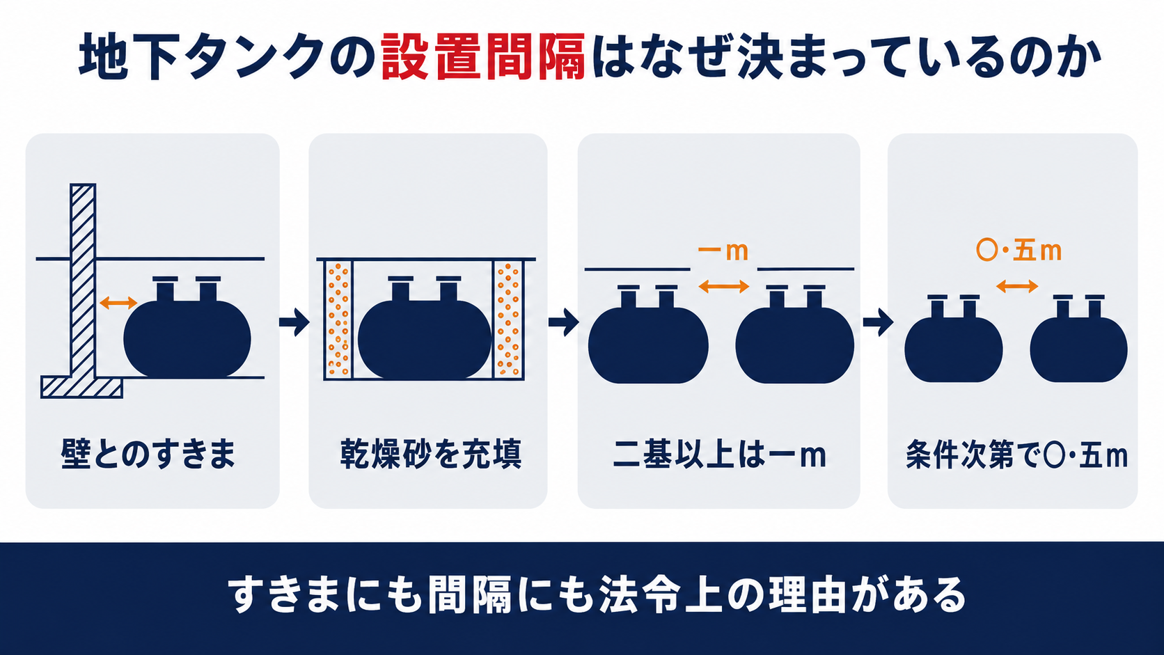 地下タンクとタンク室の壁とのすきまに乾燥砂を詰めることと二基以上並べるときの間隔基準を示した図解