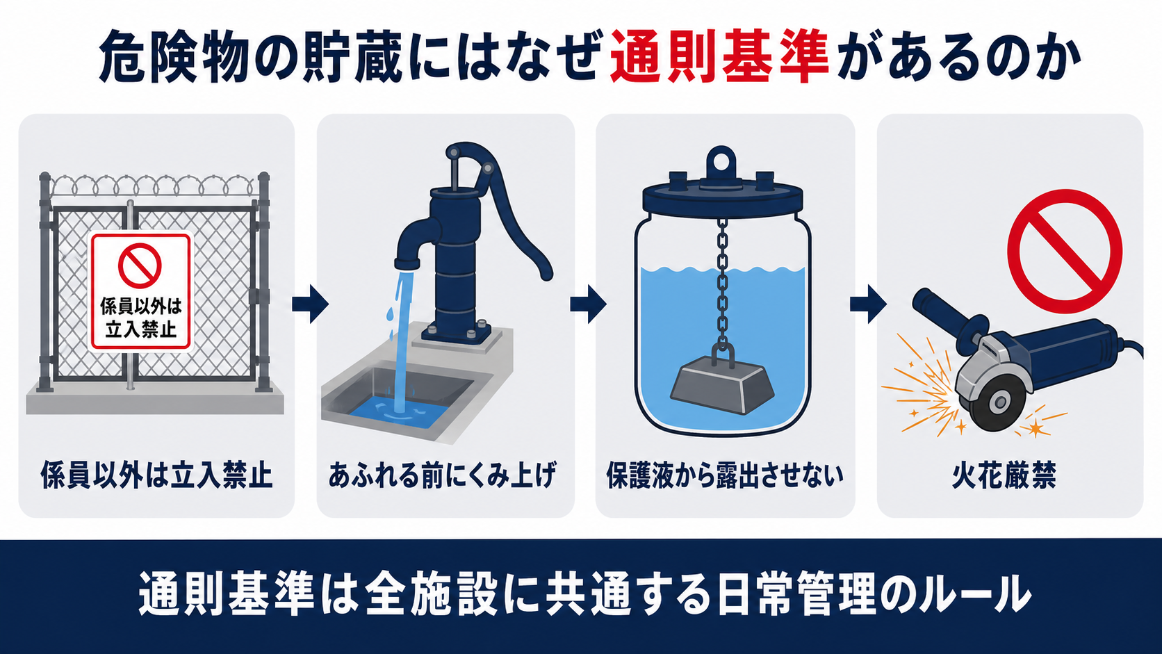 危険物の貯蔵に共通する通則基準として係員以外立入禁止とあふれる前のくみ上げと保護液からの露出禁止と火花厳禁をまとめた図解