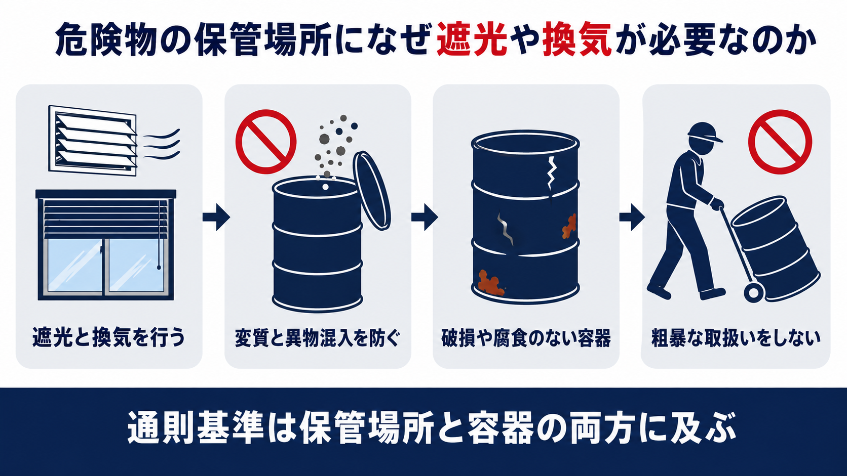 危険物の保管場所になぜ遮光や換気が必要なのか遮光と換気を行い変質や異物混入を防ぎ破損や腐食のない容器を使い粗暴な取扱いをしないことを示した図解