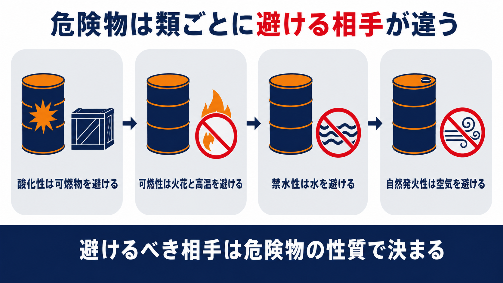 危険物は類ごとに避ける相手が違うことを酸化性は可燃物可燃性は火花と高温禁水性は水自然発火性は空気を避けると示した図解