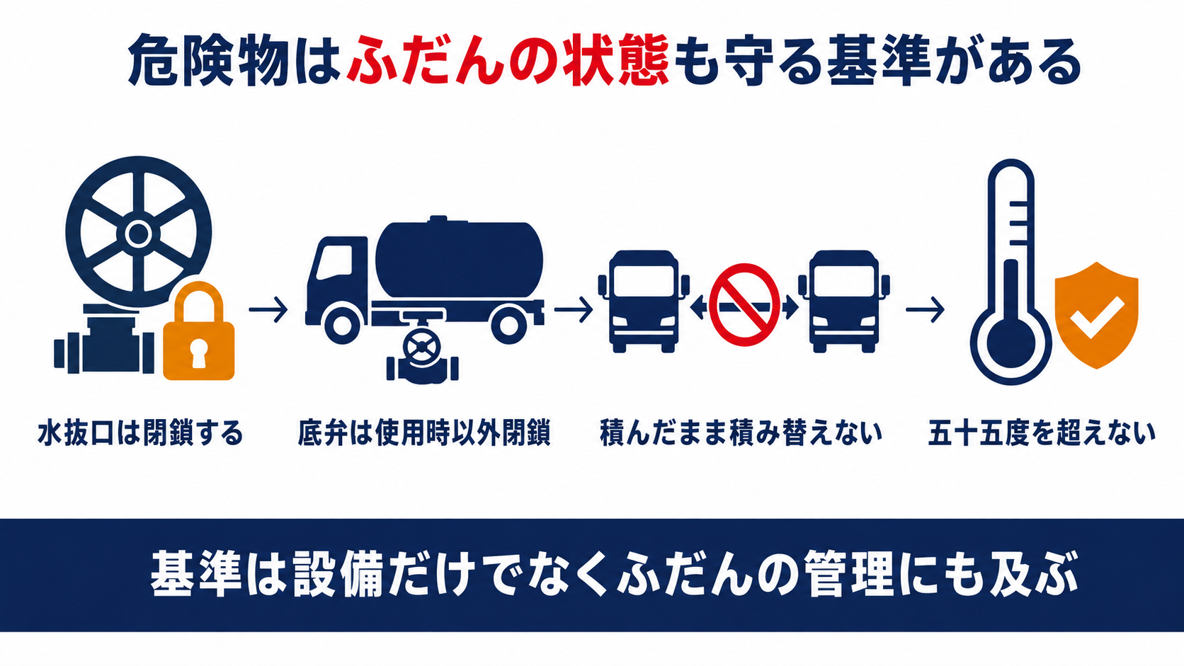 危険物はふだんの状態も守る基準があることを水抜口の閉鎖と底弁の閉鎖と積み替え禁止と温度管理で示した図解