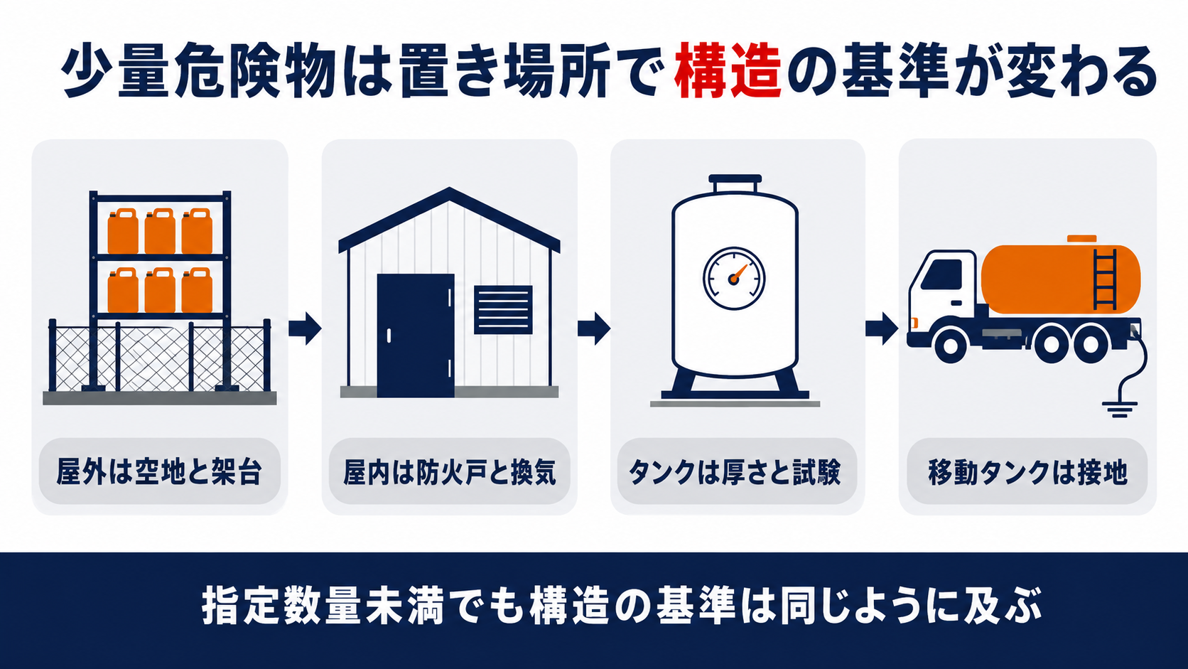 少量危険物は屋外は空地と架台屋内は防火戸と換気タンクは厚さと試験移動タンクは接地が基準になることを示した図解