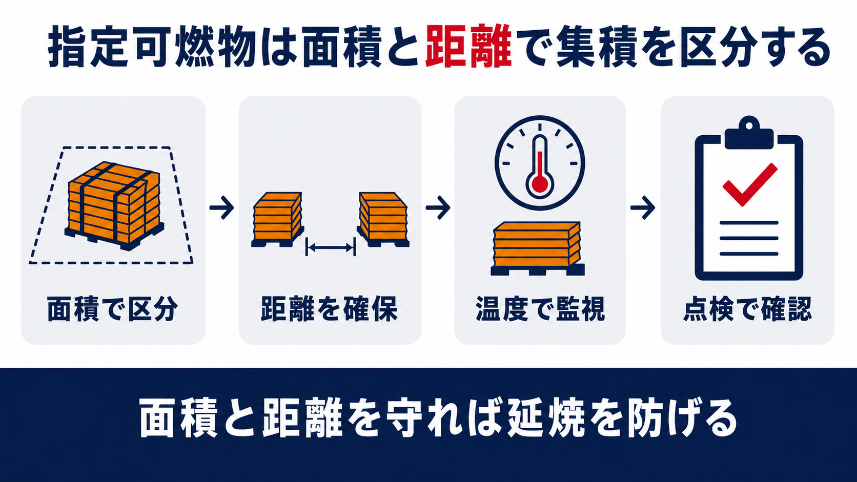 指定可燃物は面積で区分距離を確保温度で監視点検で確認という集積の基準を示した図解
