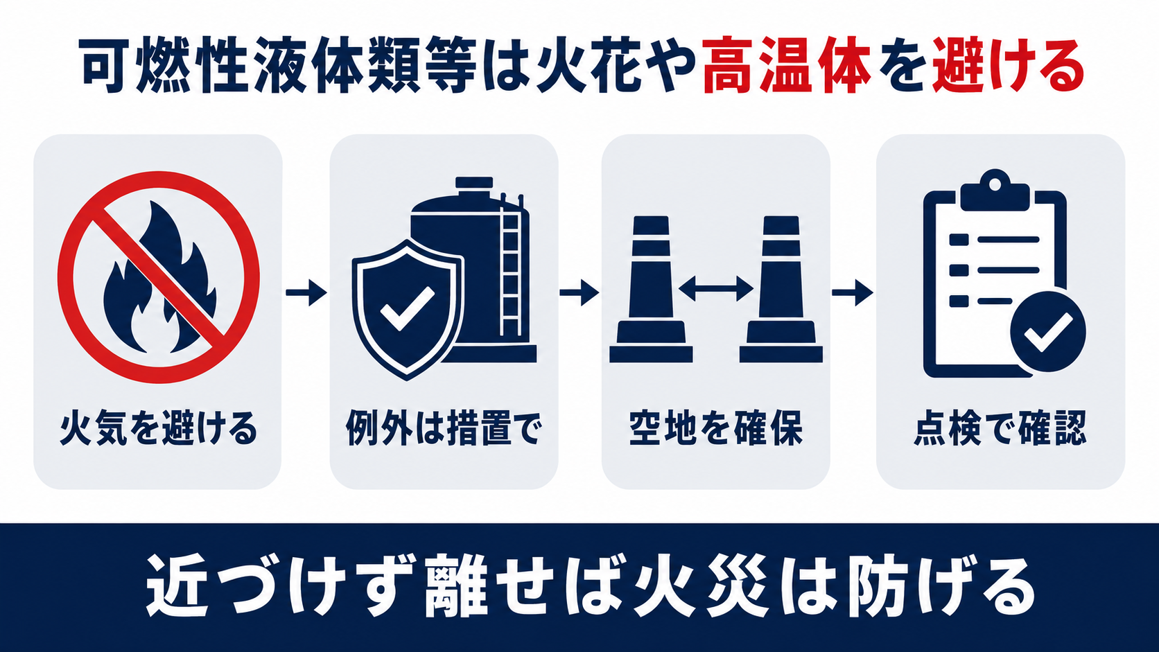 可燃性液体類等は火花や高温体を避け空地を確保するという取扱いの基準を示した図解