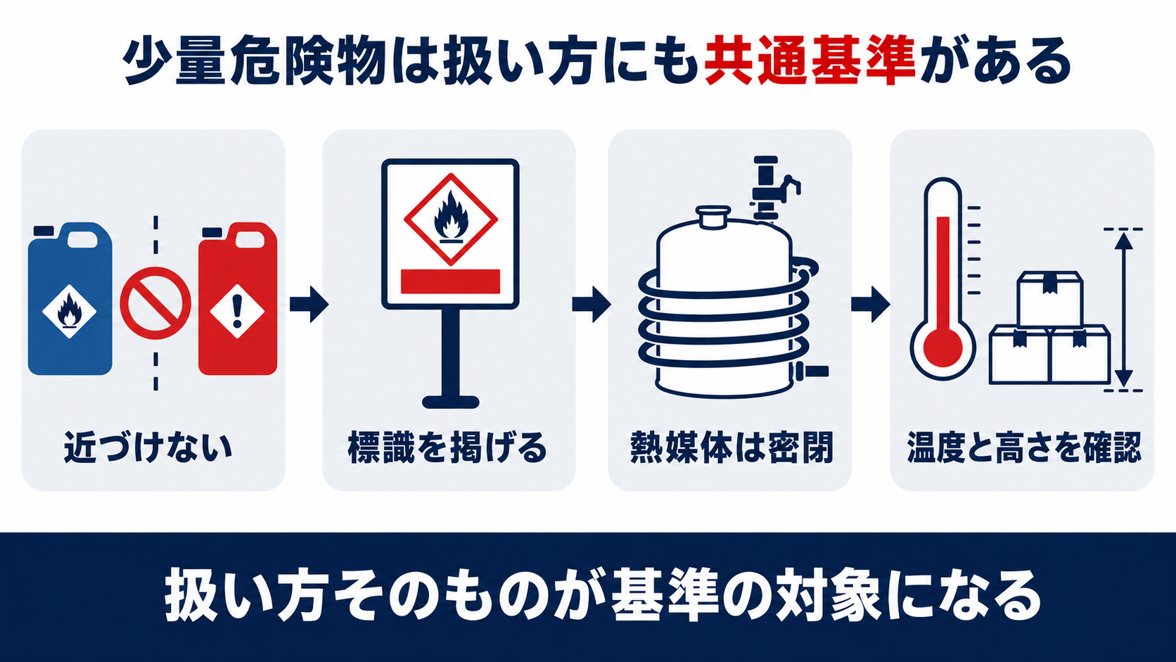 少量危険物は危険物同士を近づけないこと標識を掲げること熱媒体設備は密閉すること温度と積み重ね高さを確認することが共通基準になることを示した図解