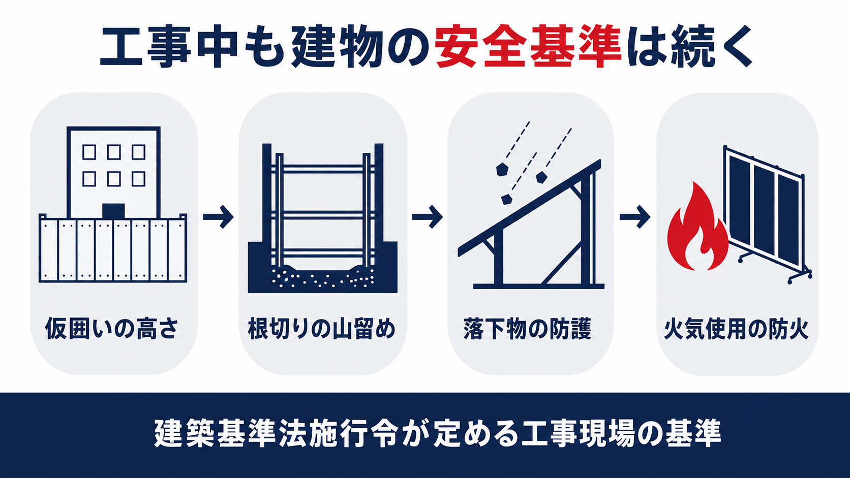 建築基準法施行令が定める仮囲いの高さ根切りの山留め落下物の防護火気使用の防火が工事現場の安全基準になることを示した図解