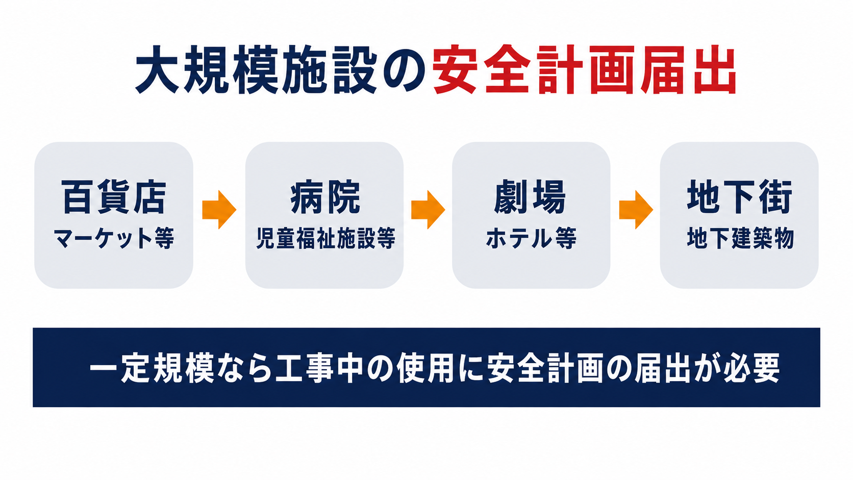 安全計画届出の対象になる百貨店病院劇場地下街の4類型と一定規模なら工事中の使用に届出が必要なことを示した図解