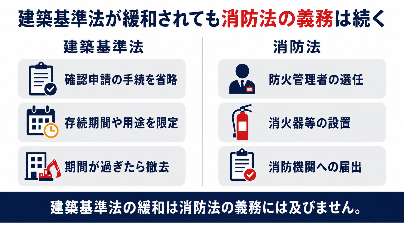 建築基準法の仮設建築物の緩和と消防法の防火管理義務は別であることを示した図解