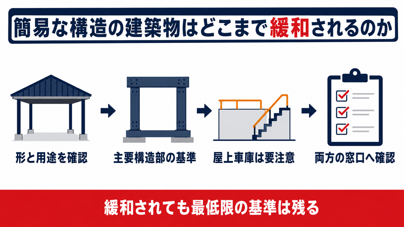 簡易な構造の建築物に対する緩和と屋上車庫の追加基準を示した図解