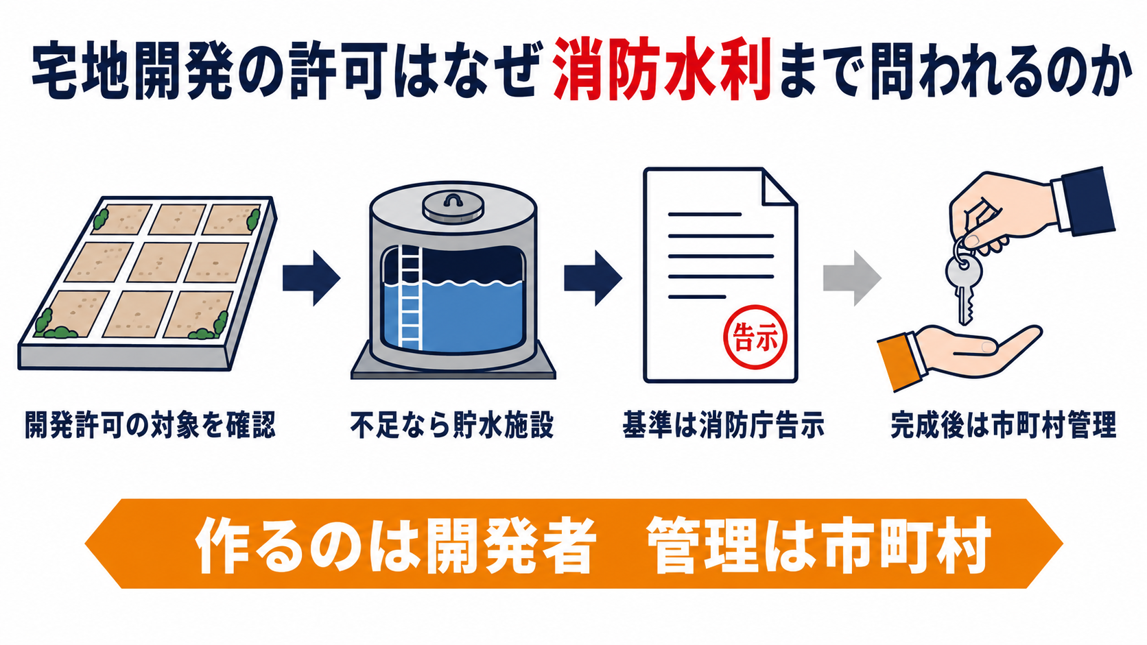 宅地開発の許可における消防水利の確保義務と管理帰属を示した図解