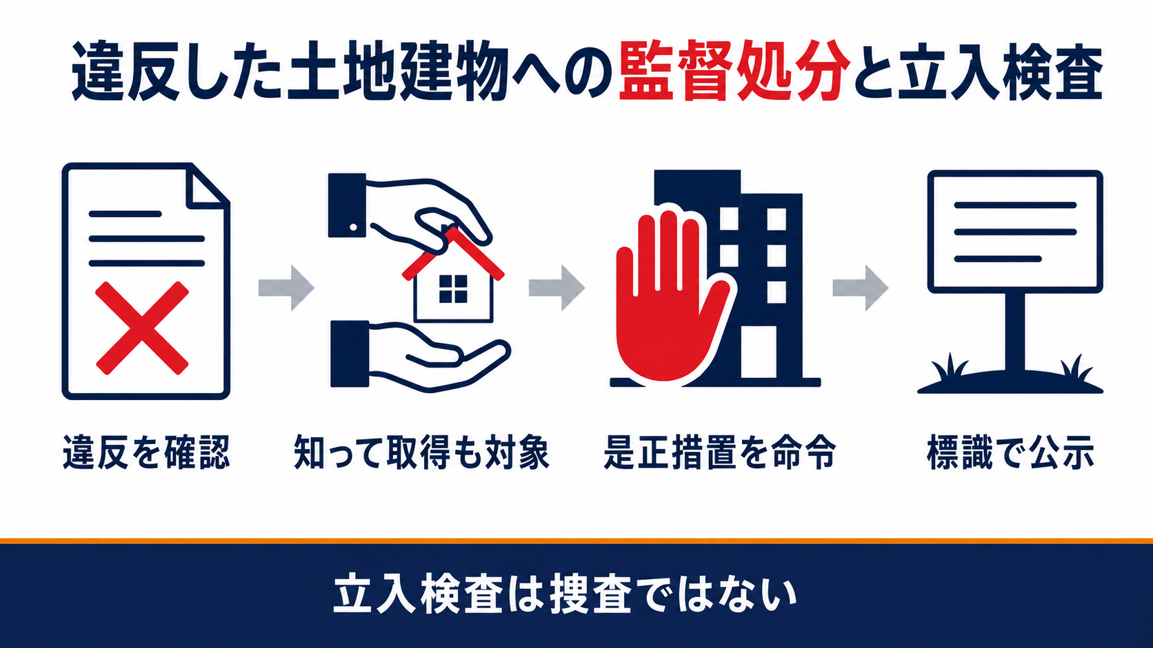 都市計画法の監督処分の対象と命令内容と立入検査の関係を示した図解