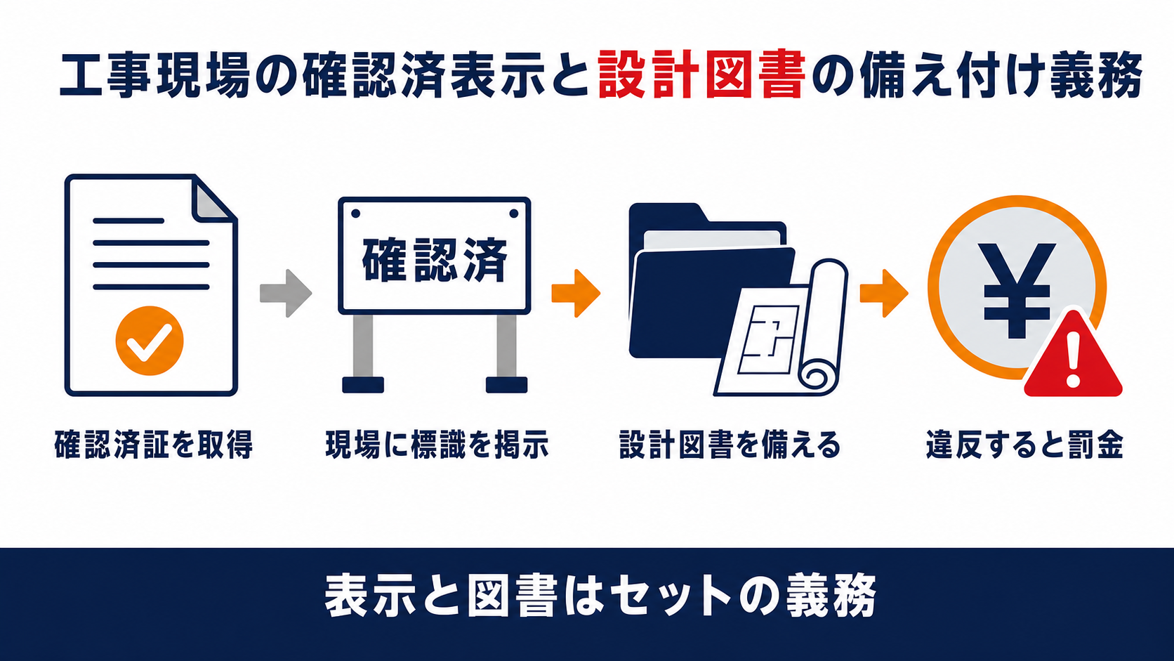 工事現場の確認済表示に書く項目と設計図書の備え付け義務を示した図解