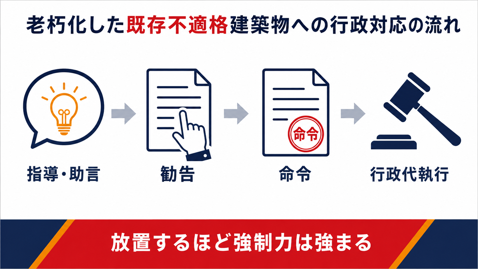 老朽化した既存不適格建築物への行政対応の流れを示した図解