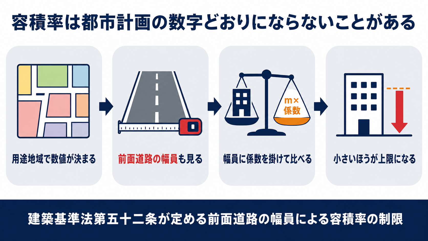 前面道路の幅員による容積率の制限のしくみを示した図解
