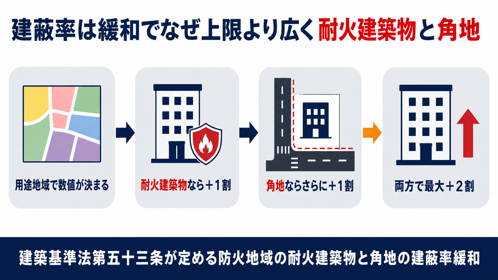 建築基準法第五十三条が定める防火地域の耐火建築物と角地の建蔽率緩和の図解