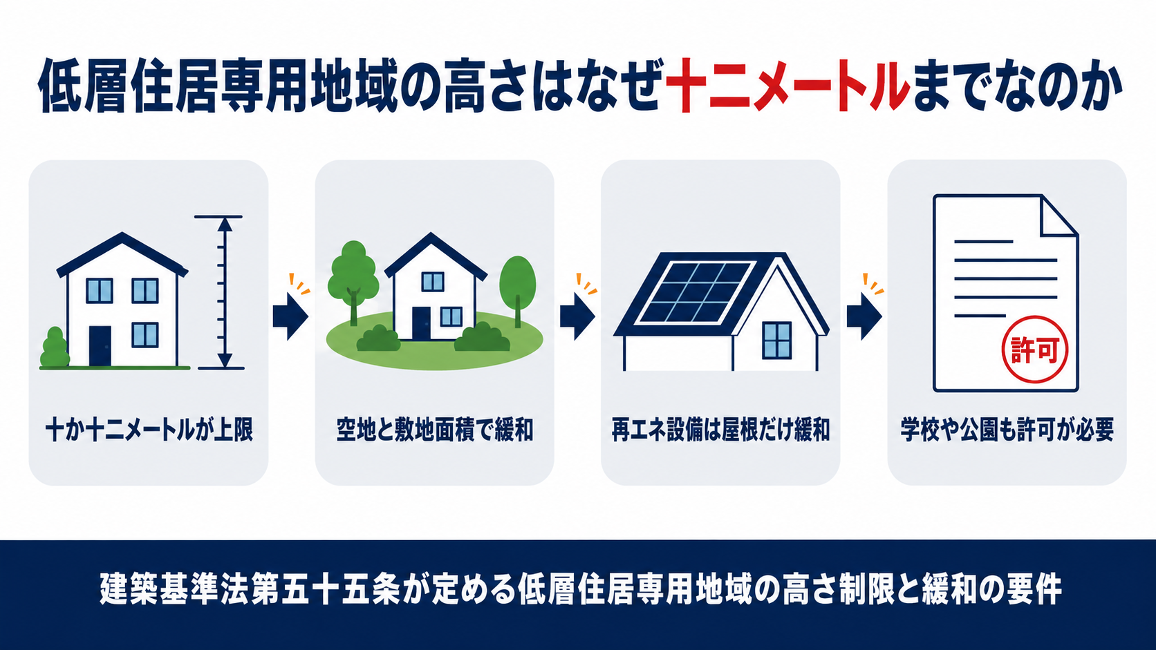 建築基準法第五十五条が定める低層住居専用地域の高さ制限と緩和の要件の図解