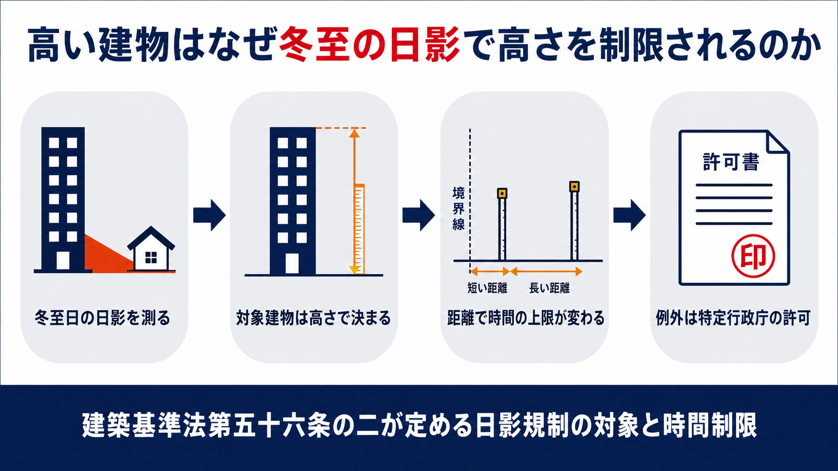 建築基準法第五十六条の二が定める日影規制の対象と時間制限の図解