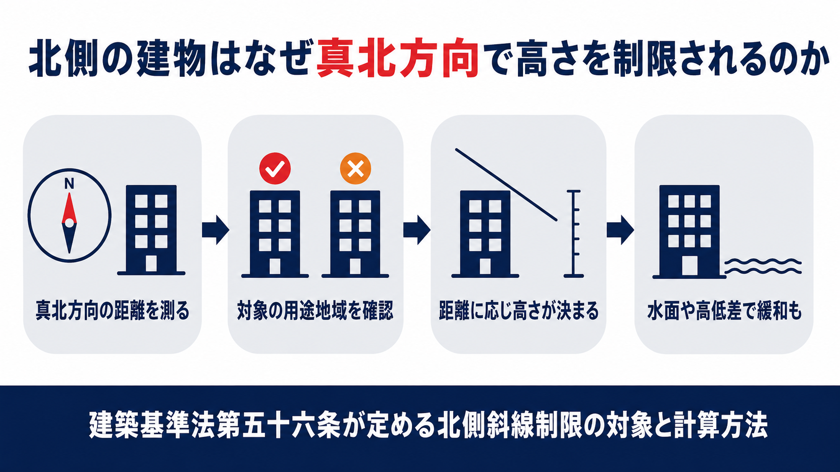 建築基準法第五十六条が定める北側斜線制限の対象と計算方法の図解