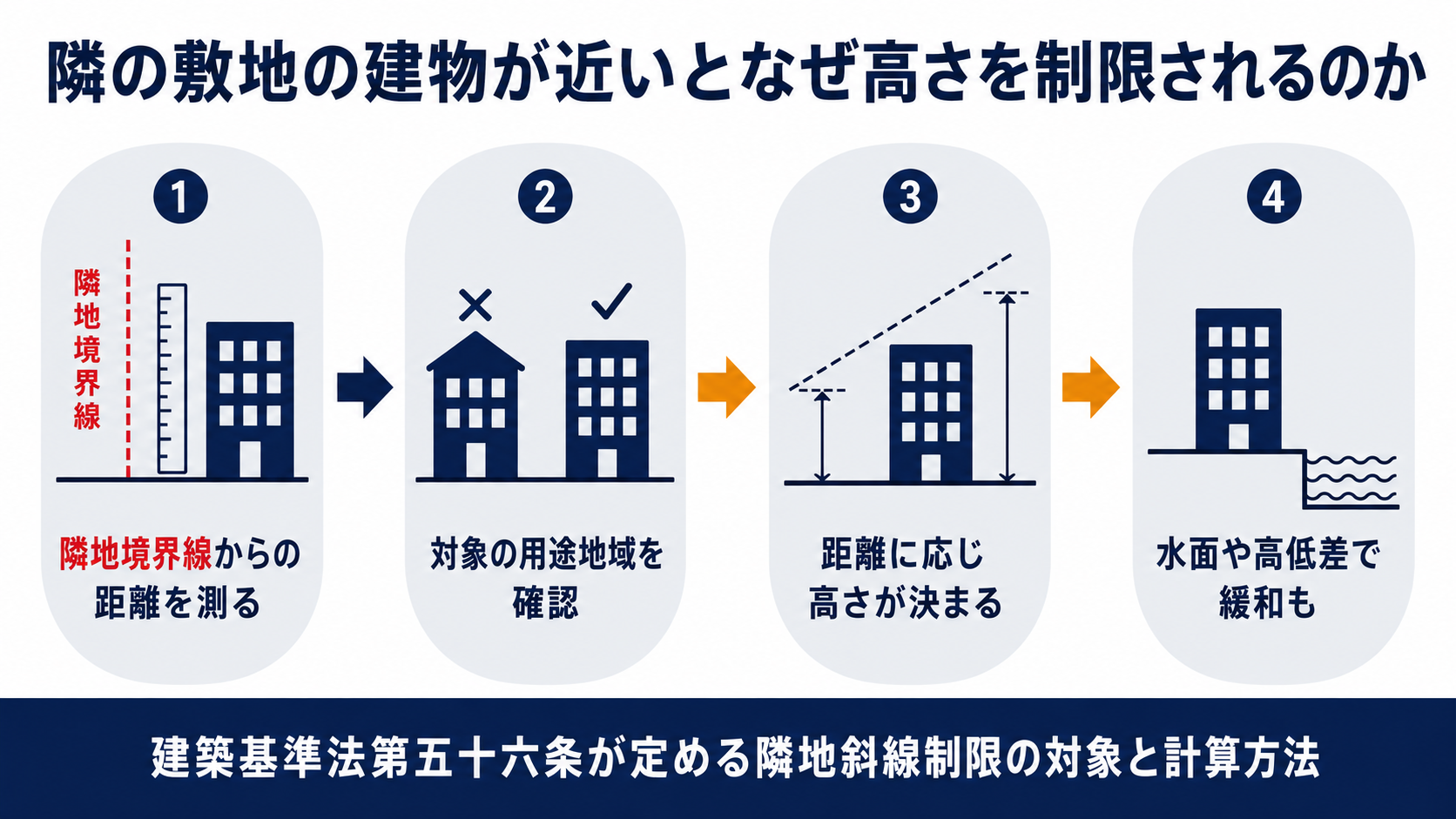 建築基準法第五十六条が定める隣地斜線制限の対象と計算方法の図解