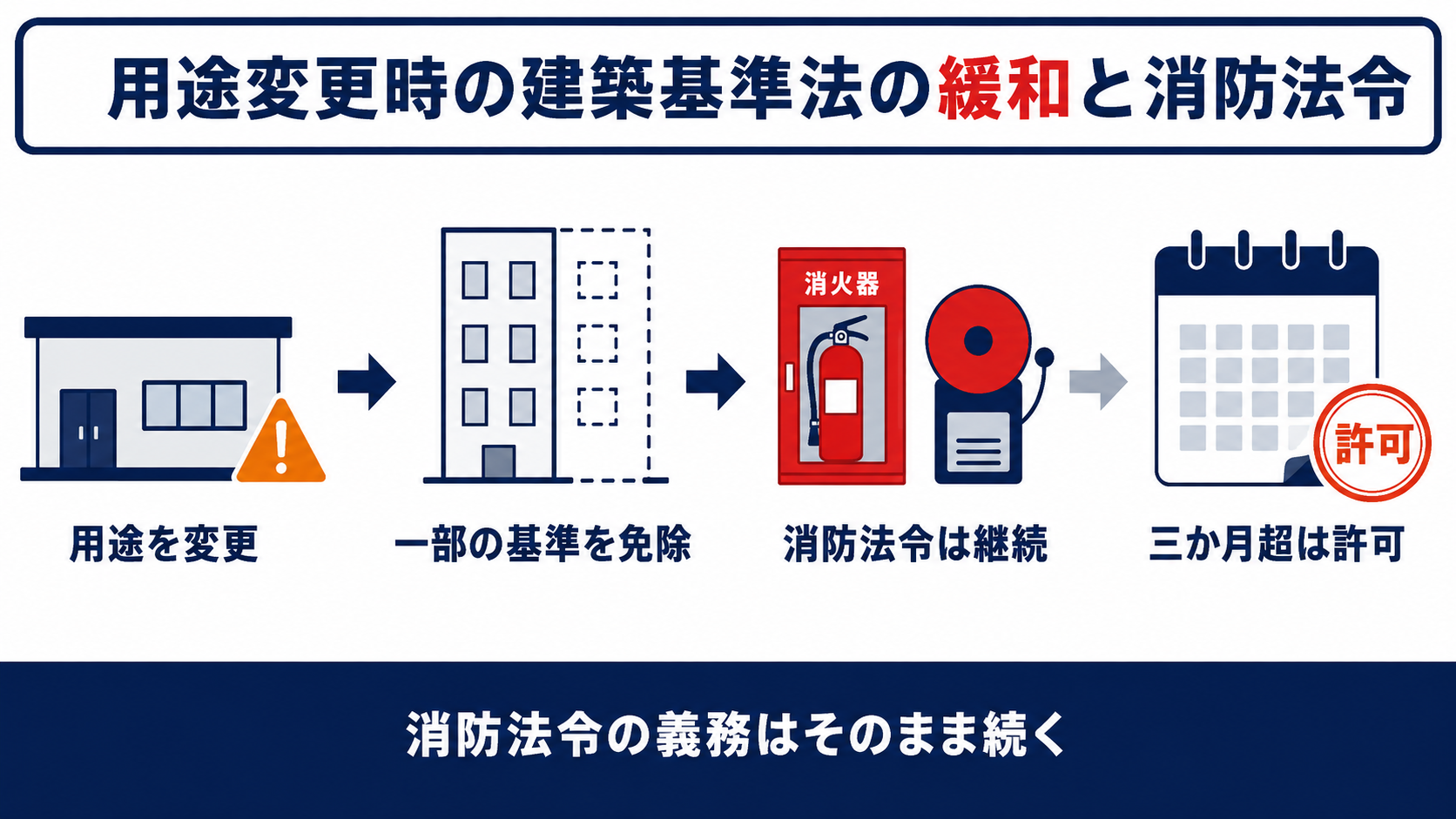 建築基準法第八十七条の三が定める用途変更時の緩和と消防法令の適用範囲を示した図解