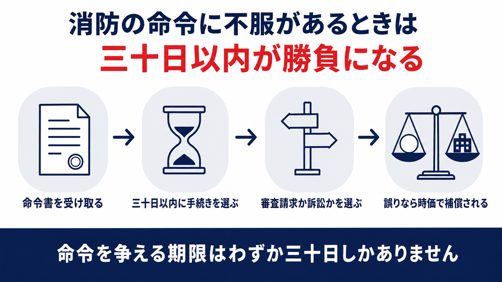 消防の命令に不服があるときの手続きの流れを示す図解