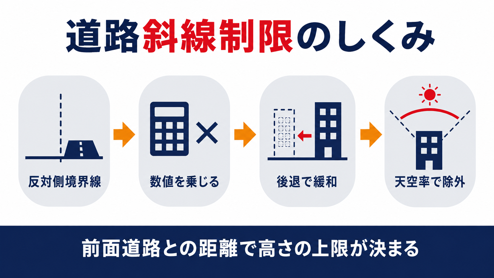 建築基準法第五十六条が定める道路斜線制限の計算方法の図解