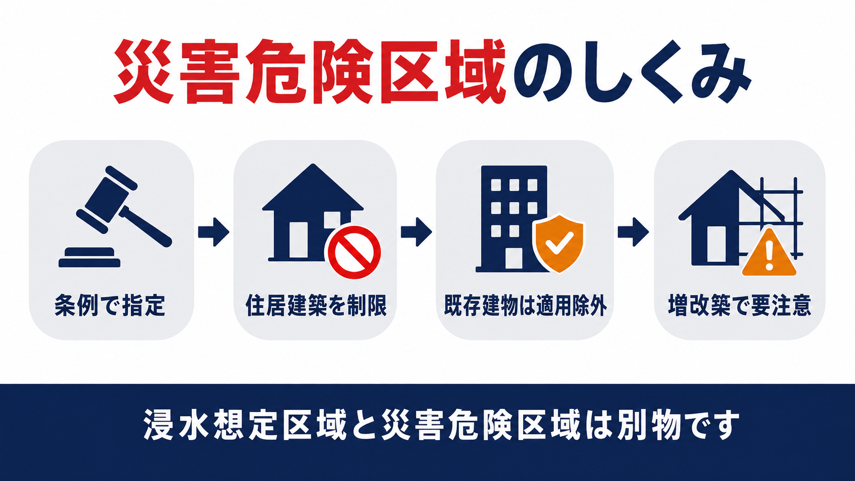 建築基準法第三十九条に基づく災害危険区域の指定と建築制限の図解