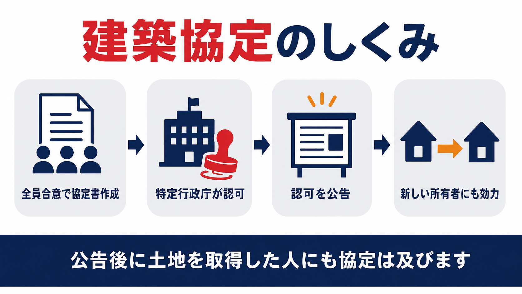 建築基準法第六十九条に基づく建築協定の締結から効力発生までの流れの図解