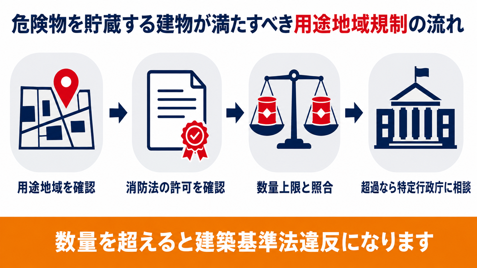 用途地域ごとの危険物の数量制限を確認し特定行政庁に相談するまでの流れの図解