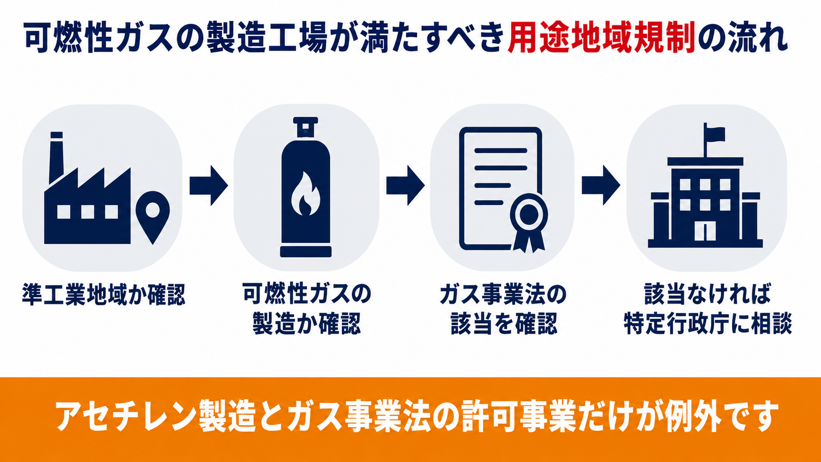 可燃性ガスの製造工場が準工業地域で建てられるかを確認し特定行政庁に相談するまでの流れの図解