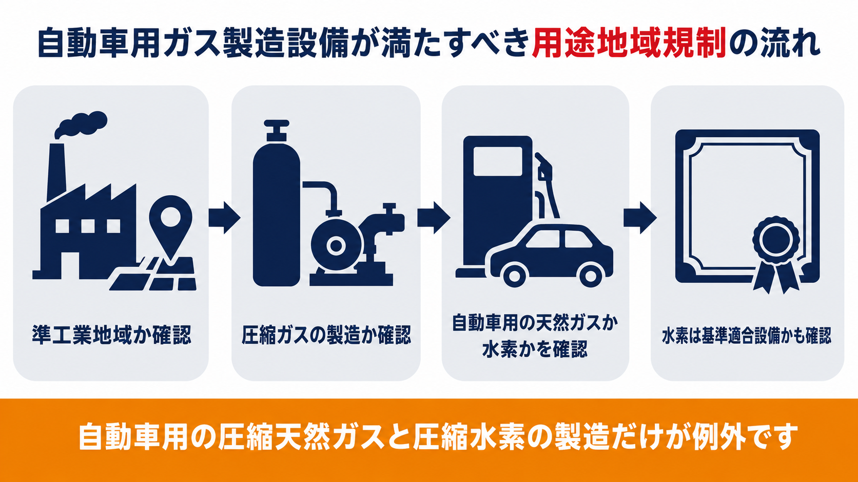 自動車用の圧縮天然ガスや水素の製造設備が準工業地域で建てられるかを確認する流れの図解