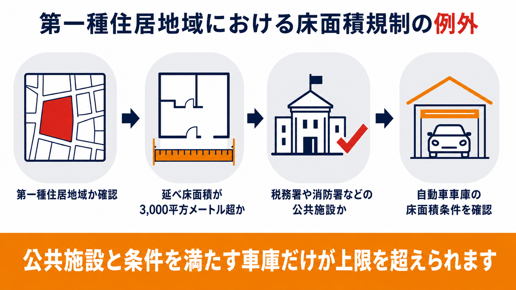 第一種住居地域で3,000平方メートルの上限を超えられる建物を確認する流れの図解